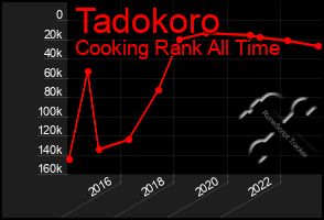 Total Graph of Tadokoro