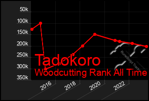 Total Graph of Tadokoro