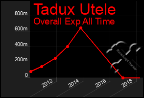 Total Graph of Tadux Utele