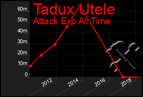 Total Graph of Tadux Utele