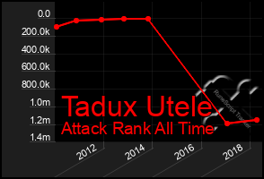 Total Graph of Tadux Utele