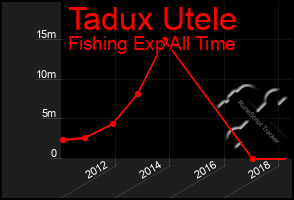 Total Graph of Tadux Utele