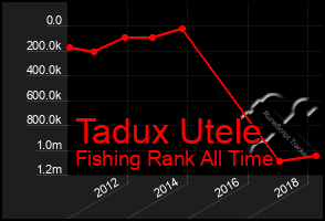 Total Graph of Tadux Utele