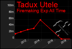 Total Graph of Tadux Utele