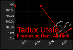 Total Graph of Tadux Utele