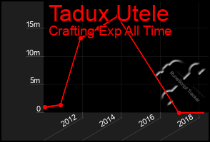 Total Graph of Tadux Utele