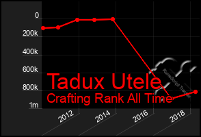 Total Graph of Tadux Utele