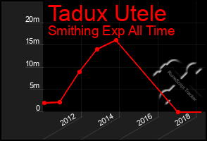 Total Graph of Tadux Utele