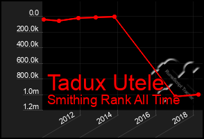 Total Graph of Tadux Utele