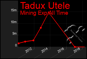 Total Graph of Tadux Utele