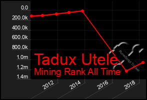 Total Graph of Tadux Utele