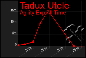 Total Graph of Tadux Utele