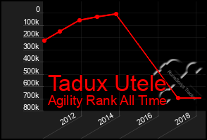 Total Graph of Tadux Utele