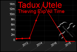 Total Graph of Tadux Utele