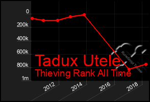 Total Graph of Tadux Utele