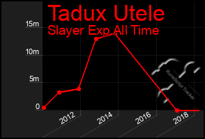 Total Graph of Tadux Utele