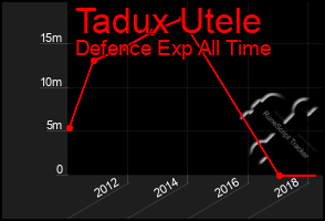 Total Graph of Tadux Utele