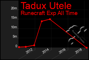 Total Graph of Tadux Utele