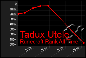 Total Graph of Tadux Utele