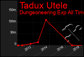 Total Graph of Tadux Utele