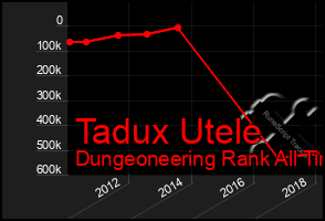 Total Graph of Tadux Utele