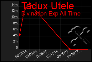 Total Graph of Tadux Utele