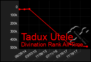 Total Graph of Tadux Utele