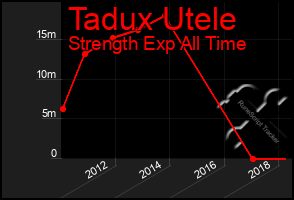 Total Graph of Tadux Utele