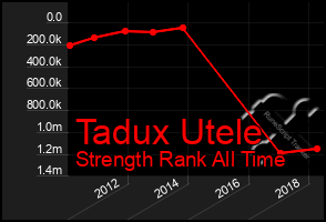 Total Graph of Tadux Utele