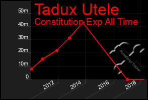 Total Graph of Tadux Utele