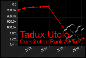 Total Graph of Tadux Utele