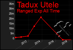 Total Graph of Tadux Utele