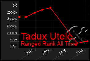 Total Graph of Tadux Utele