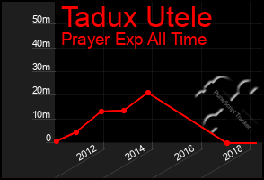 Total Graph of Tadux Utele