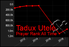 Total Graph of Tadux Utele