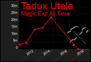 Total Graph of Tadux Utele