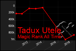 Total Graph of Tadux Utele