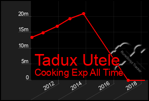 Total Graph of Tadux Utele