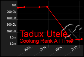 Total Graph of Tadux Utele