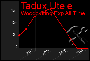 Total Graph of Tadux Utele