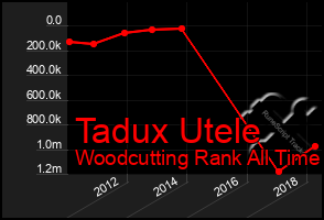 Total Graph of Tadux Utele