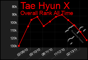 Total Graph of Tae Hyun X