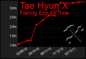 Total Graph of Tae Hyun X