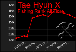 Total Graph of Tae Hyun X