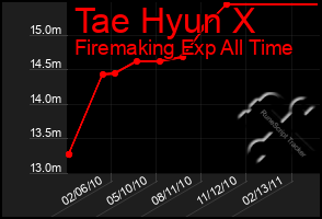 Total Graph of Tae Hyun X