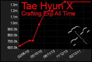 Total Graph of Tae Hyun X