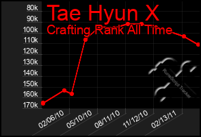 Total Graph of Tae Hyun X