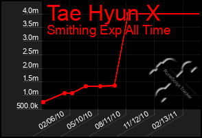 Total Graph of Tae Hyun X