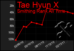 Total Graph of Tae Hyun X