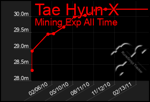 Total Graph of Tae Hyun X